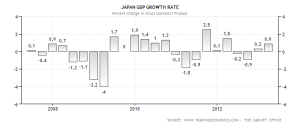 Change in GDP, Japan: 2007-present