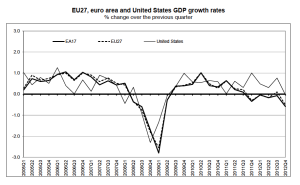 Change in GDP, Europe and the U.S., 2005-2012